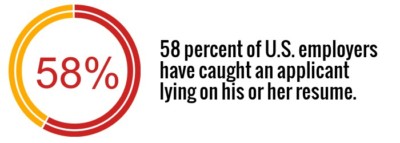 circular symbol showing 58 percent of empolyers have caught applicants lying on their resume
