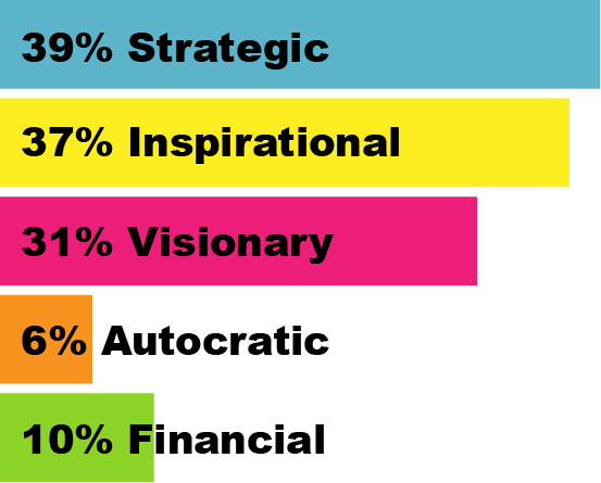 A colorful bar graph showing what traits in a boss appeal to millennials. 