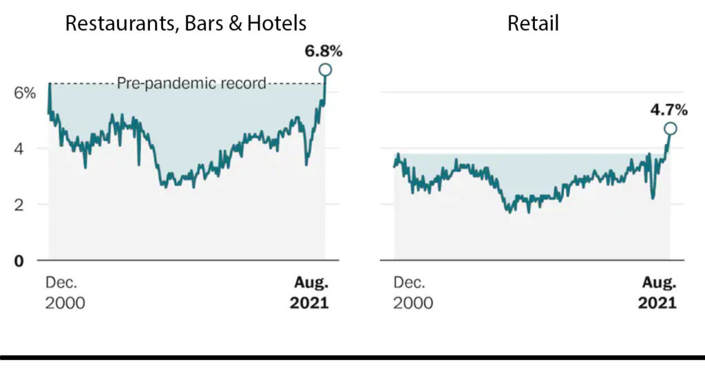 2 graphs showing Covid impact on restaurants, bars, hotels, retail