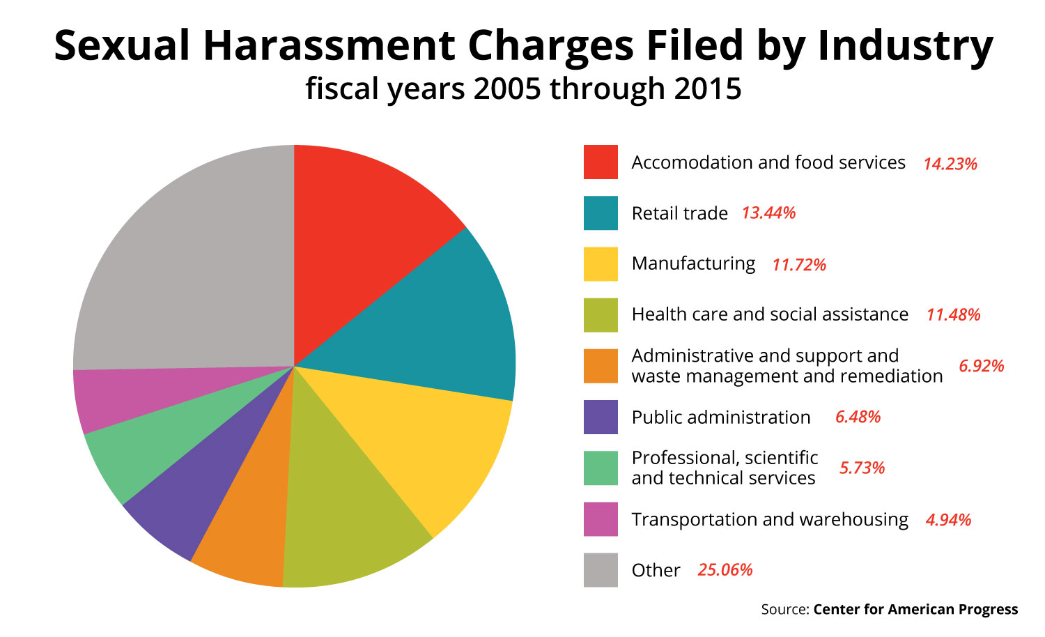 pie chart showing sexual harassment charges filed by different industries
