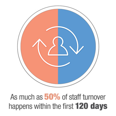 A pie chart showing that 50 percent of staff turnover happens in the first 120 days. 