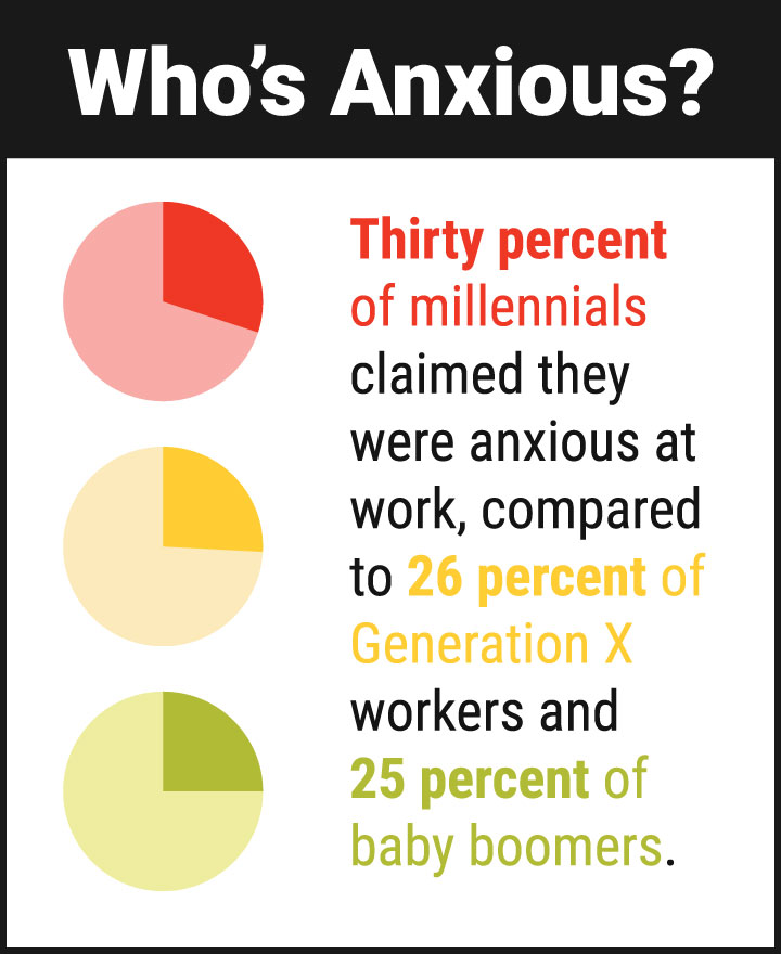 infographic using piecharts to show workplace anxiety compared by different generations