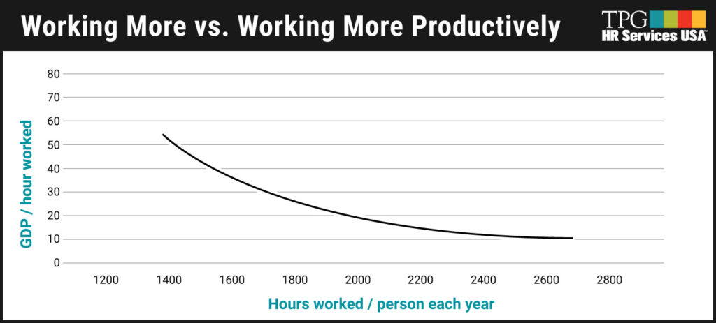 illustrated chart showing the difference between working more vs working more productively