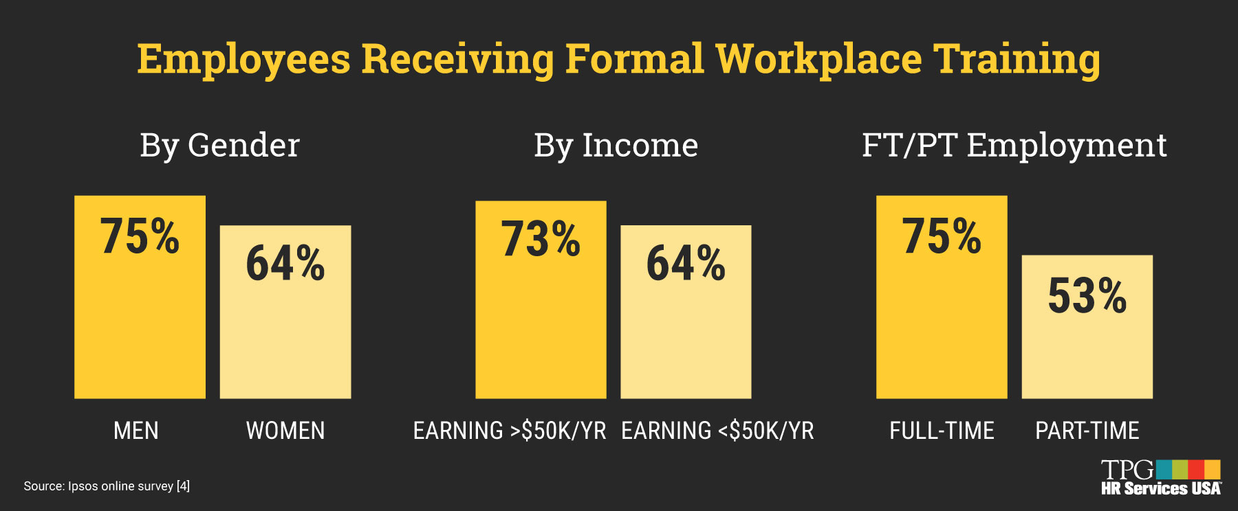 bar chart showing correlation between workplace training and employee retention
